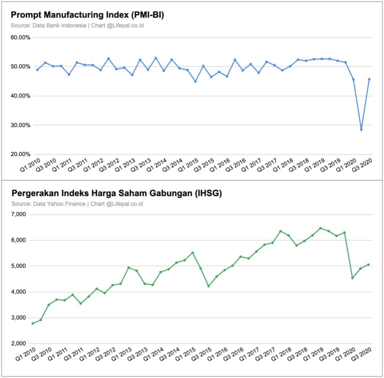 Indeks Manufaktur Indonesia Tertinggi Kedua Di Asean