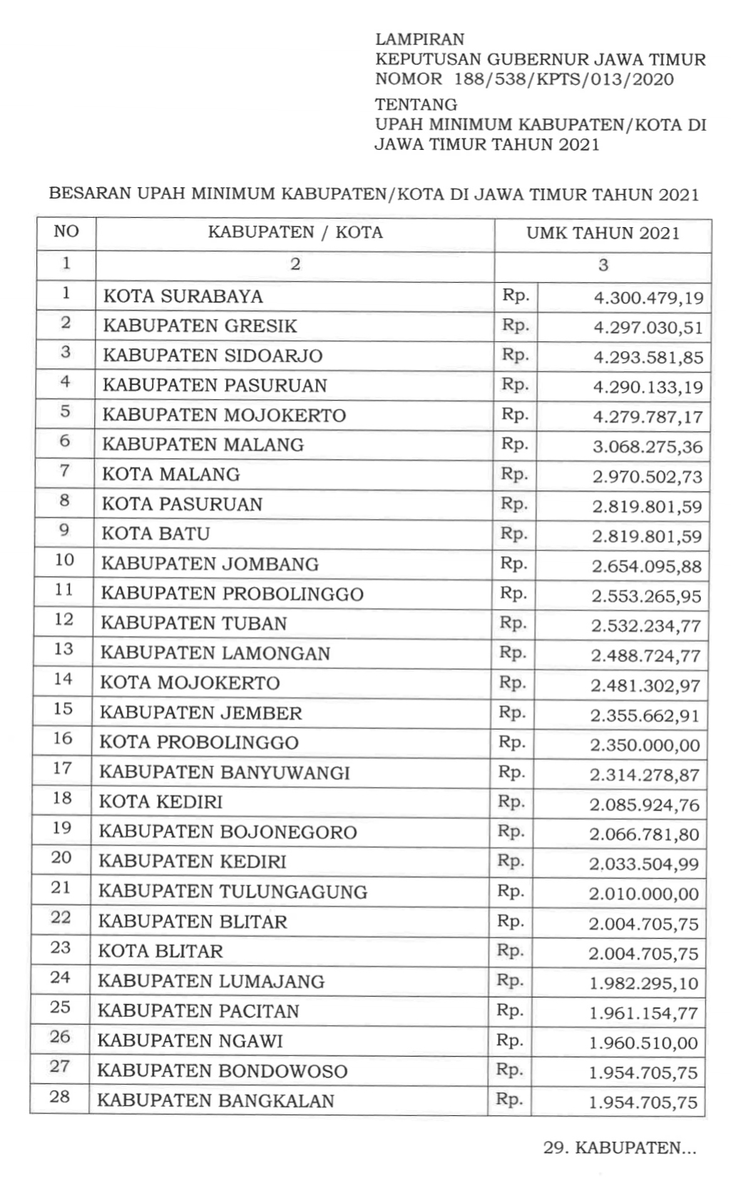 Pemprov Jatim Umumkan Besaran Umk Ring Jatim Naik Rp Ribu