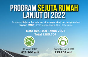 Kementerian Pupr Catat Program Sejuta Rumah Capai Unit Suara