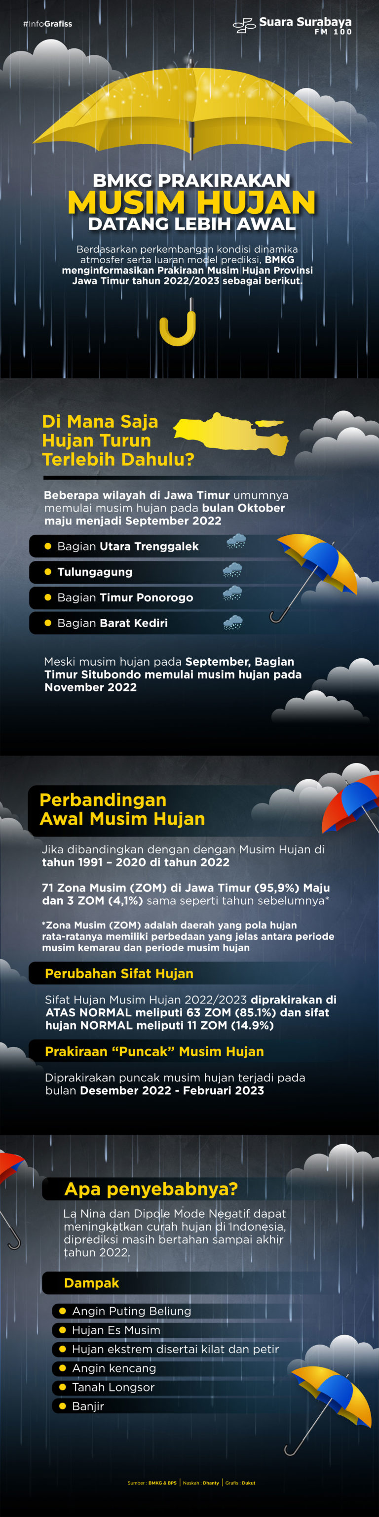 BMKG Perkirakan Musim Hujan Datang Lebih Awal