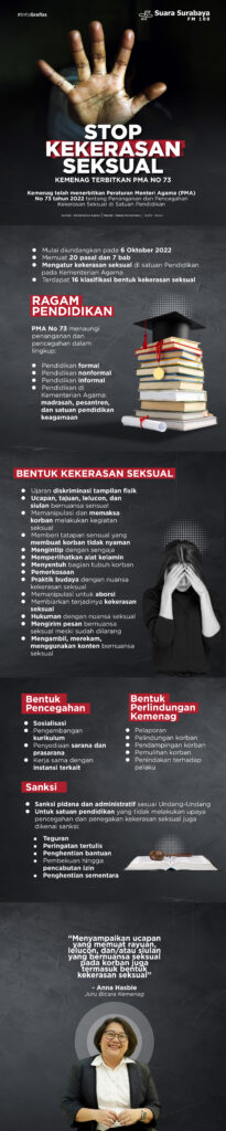 Stop Kekerasan Seksual Kemenag Terbitkan Pma No