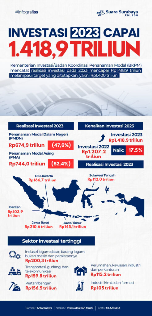 Investasi 2023 Capai Rp1 418 9 Triliun