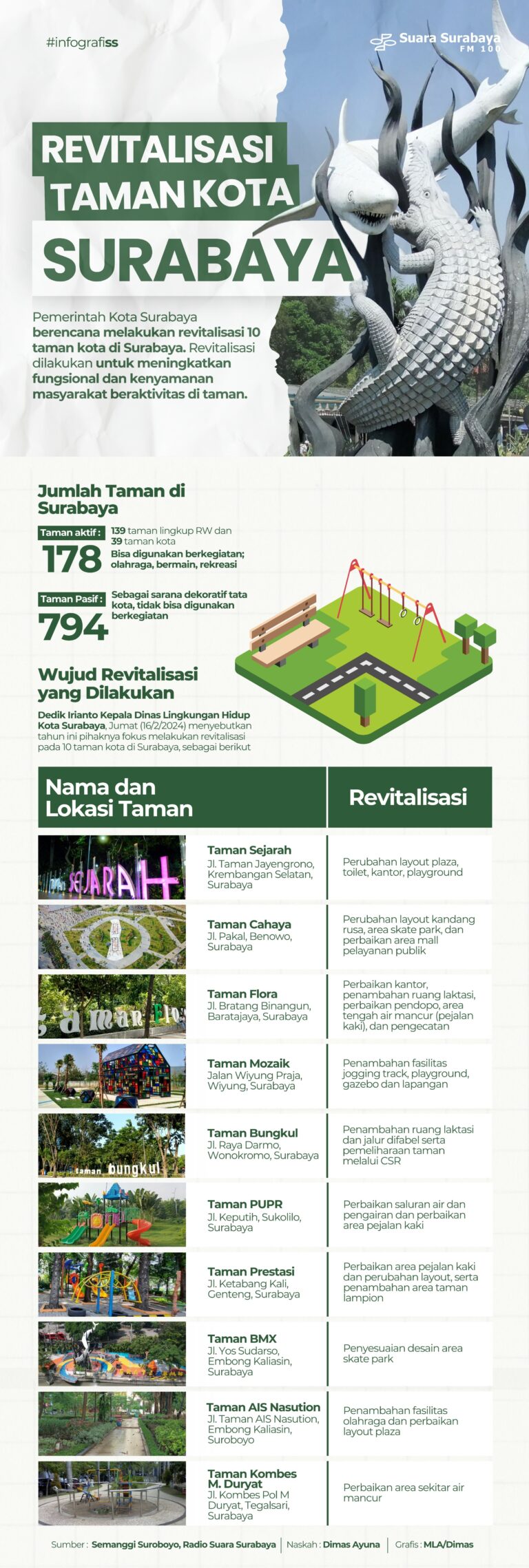 Revitalisasi Taman Kota Surabaya