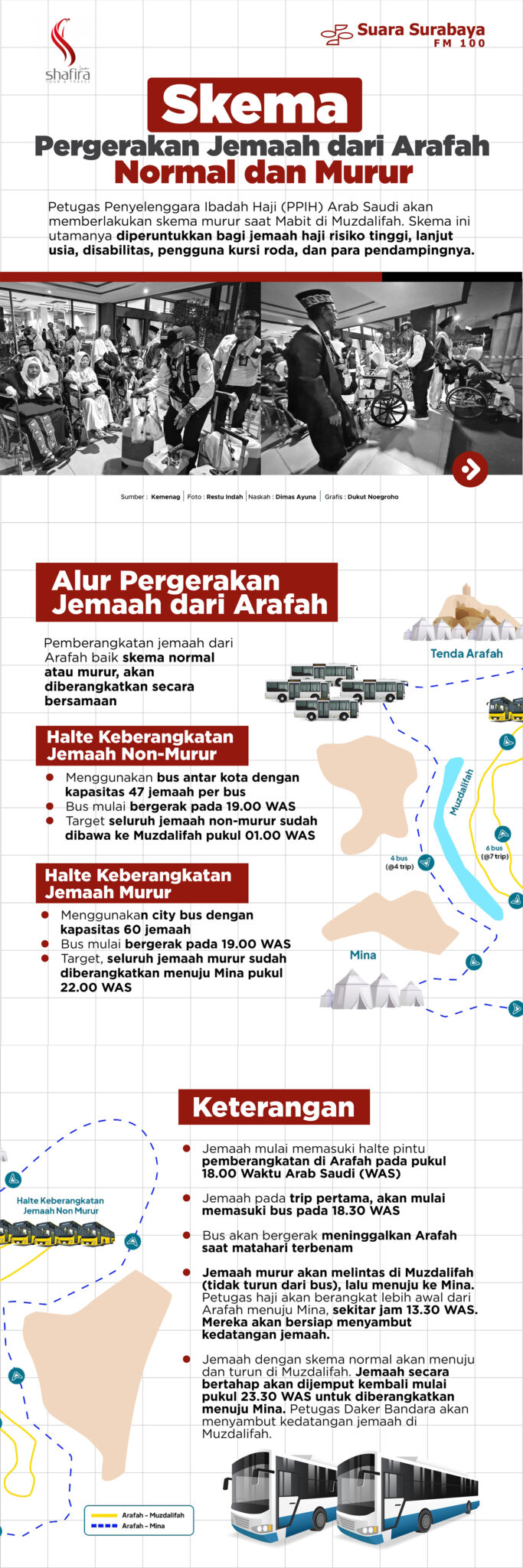 Skema Pergerakan Jemaah Dari Arafah Normal Dan Murur