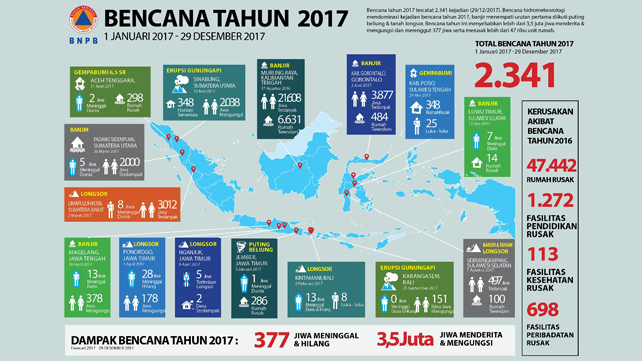 377 Jiwa Tewas Akibat Bencana 2017 – Suara Surabaya