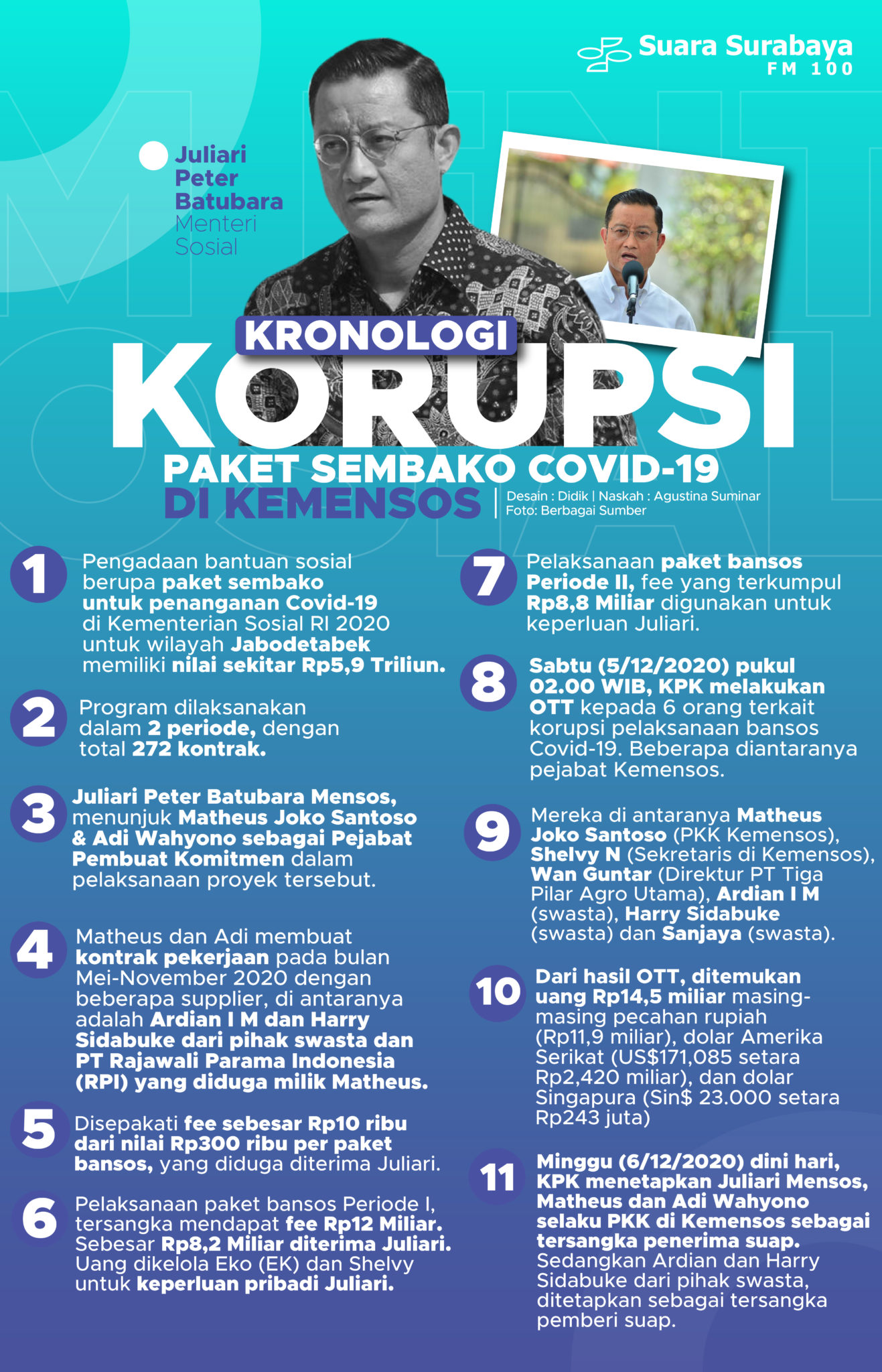 Kronologi Korupsi Paket Sembako Covid-19 di Kemensos