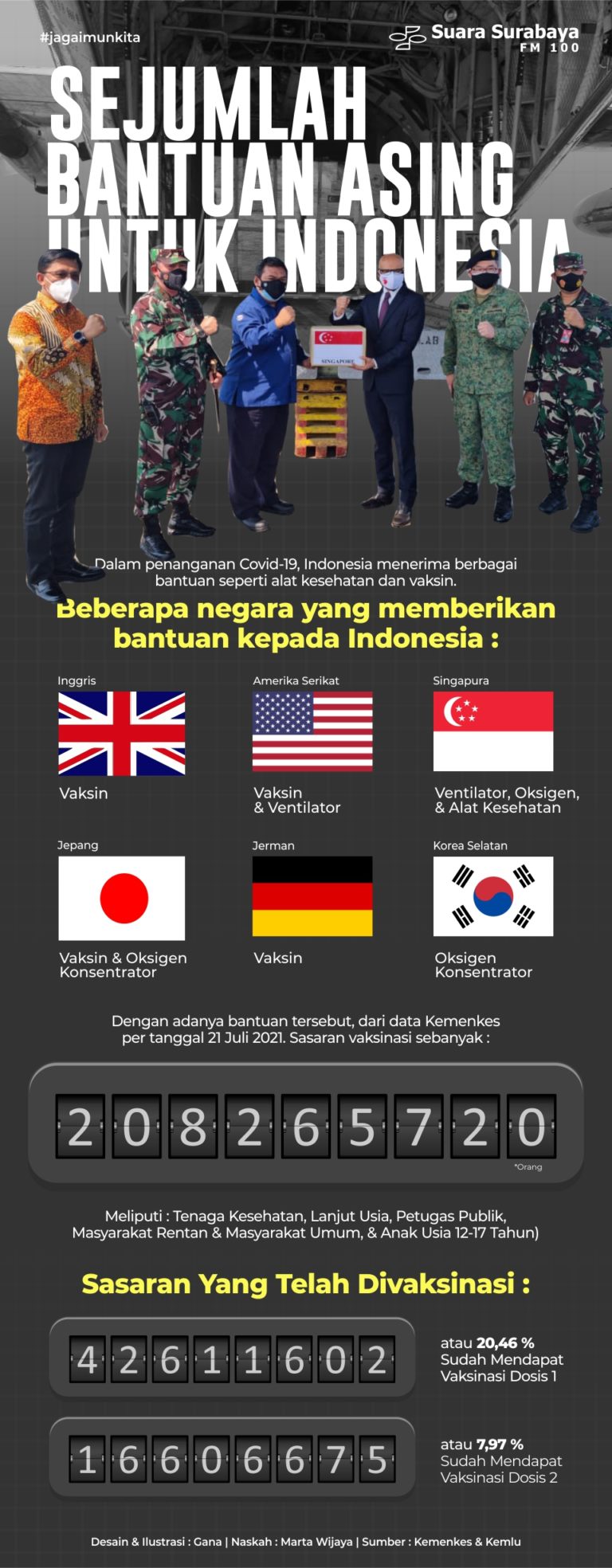 Sejumlah Bantuan Asing Untuk Indonesia