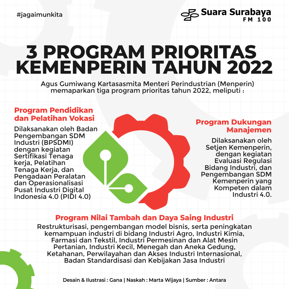 Tiga Program Kemenperin Tahun 2022