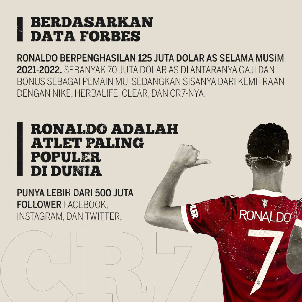 Cristiano Ronaldo Atlet Sepak Bola Dengan Bayaran Tertinggi Versi Forbes