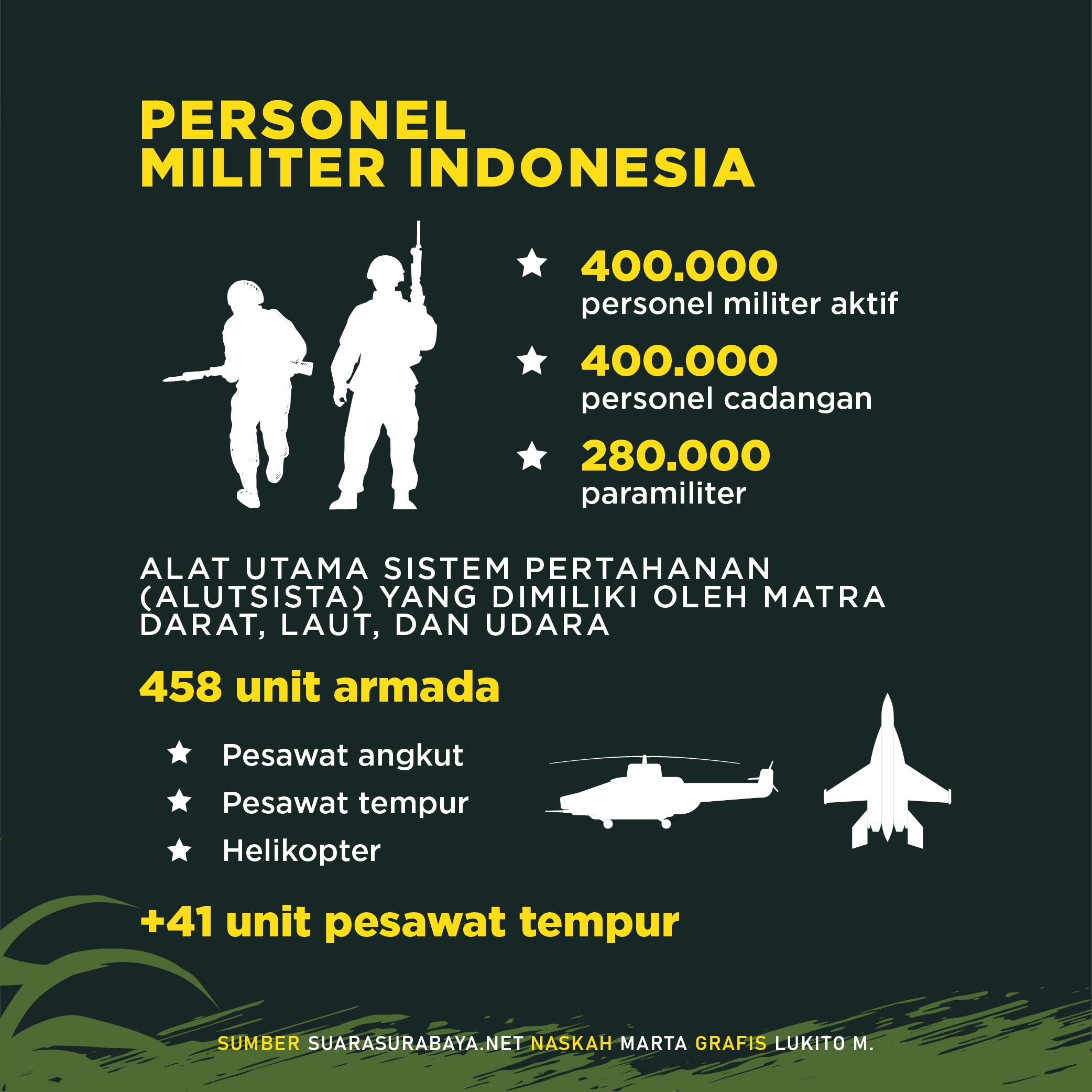 Keunggulan Kekuatan Militer Untuk Pertahankan Indonesia