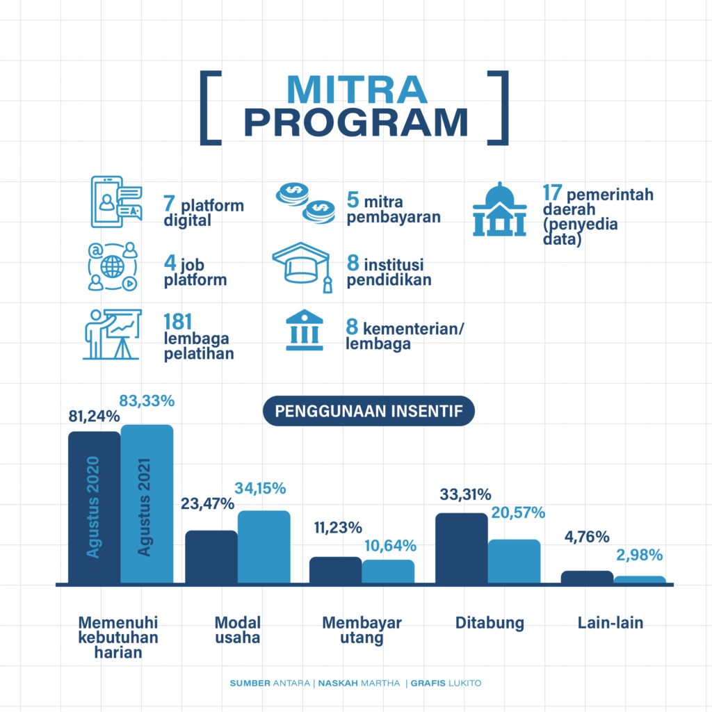 Program Kartu Prakerja 2021 Resmi Ditutup