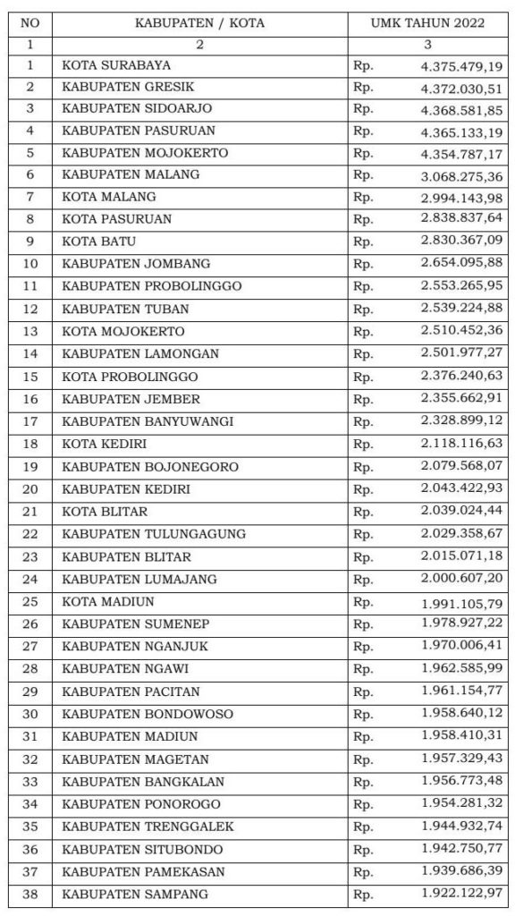 Daftar Upah Minimum Kabupaten/Kota Di Jawa Timur Tahun 2022, Surabaya ...