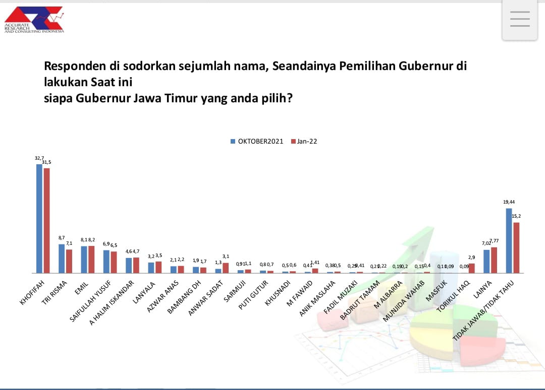 Survei Pilgub Jatim 2024: Khofifah Tertinggi, Anwar Sadad Bergeliat ...