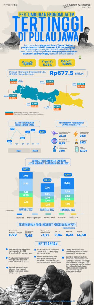 Pertumbuhan Ekonomi Jatim Tertinggi Di Pulau Jawa