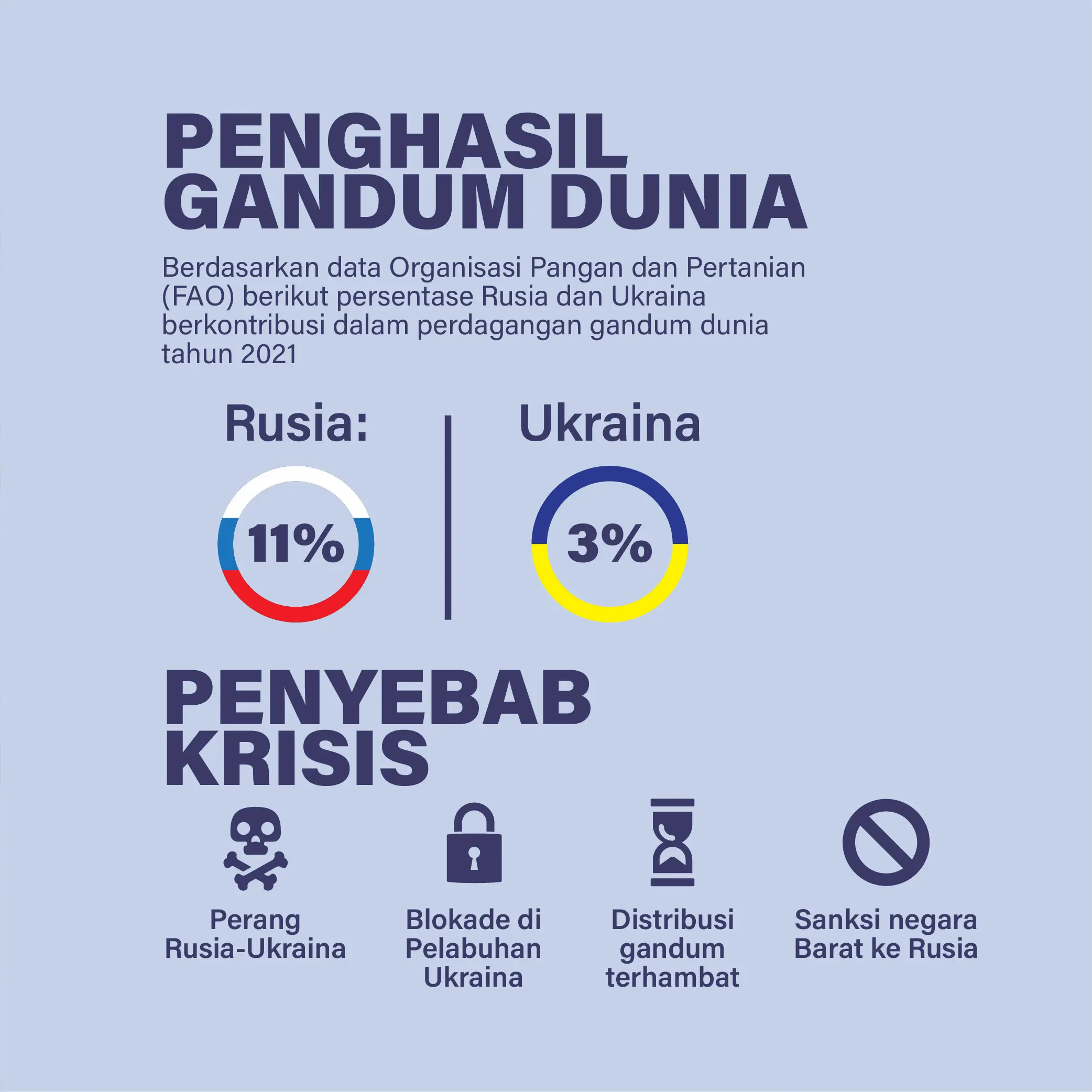 Krisis Makanan Dunia 2022