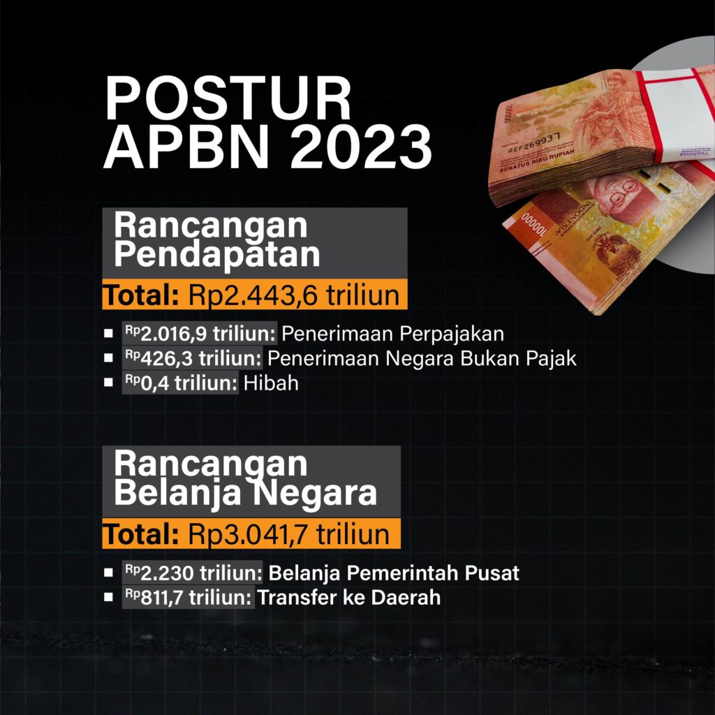 Rencana APBN Indonesia 2023