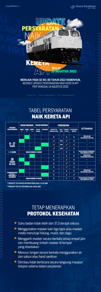 Update Persyaratan Naik Kereta Api Mulai 15 Agustus 2022