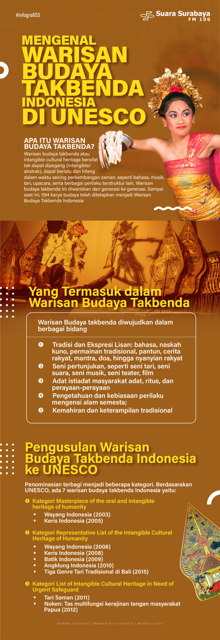 Mengenal Warisan Budaya Takbenda Indonesia Di Unesco 