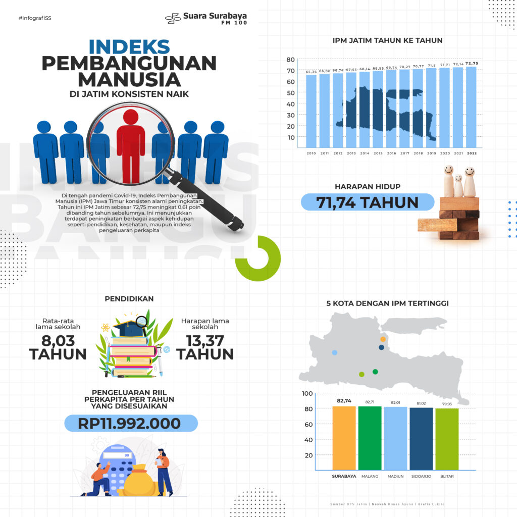 Indeks Pembangunan Manusia Di Jatim Konsisten Naik