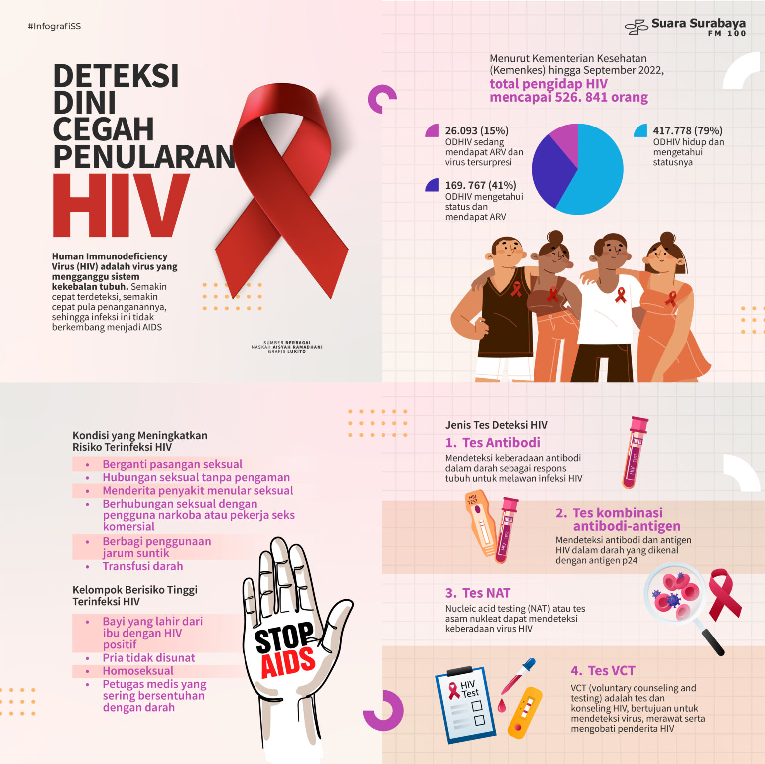 Deteksi Dini Cegah Penularan HIV