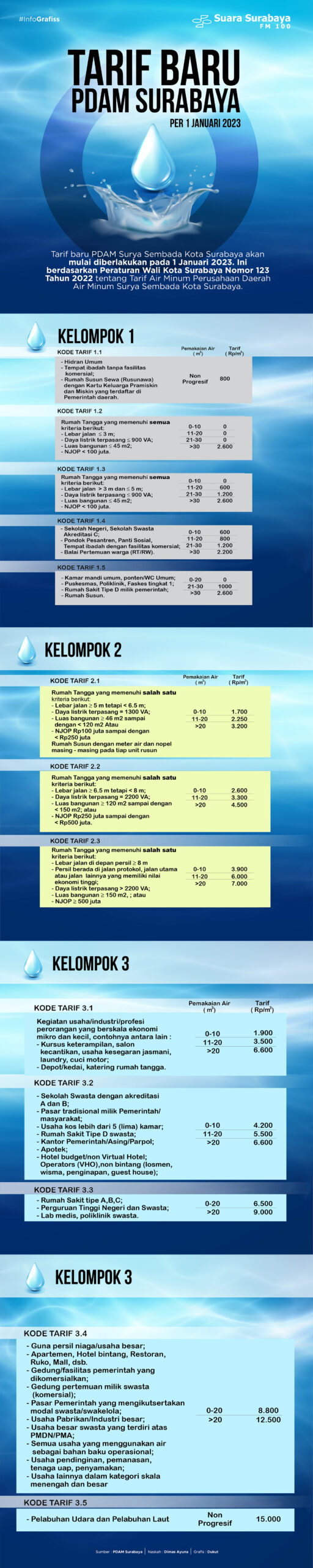 Tarif Baru PDAM Surabaya