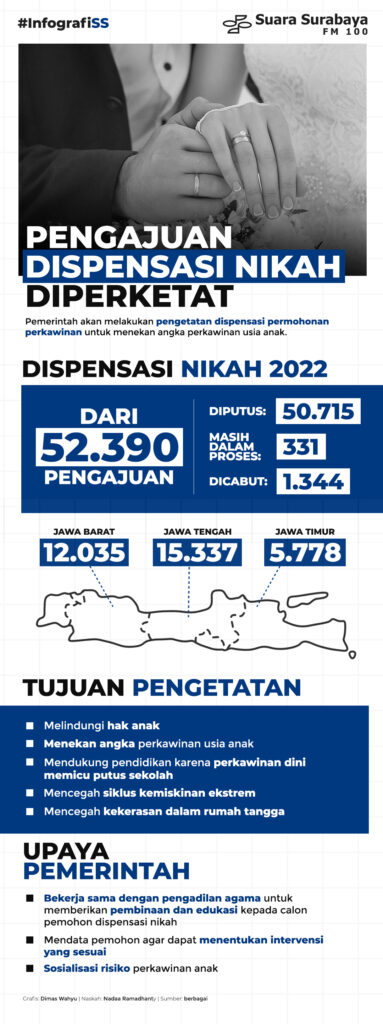 Pengajuan Dispensasi Nikah Diperketat