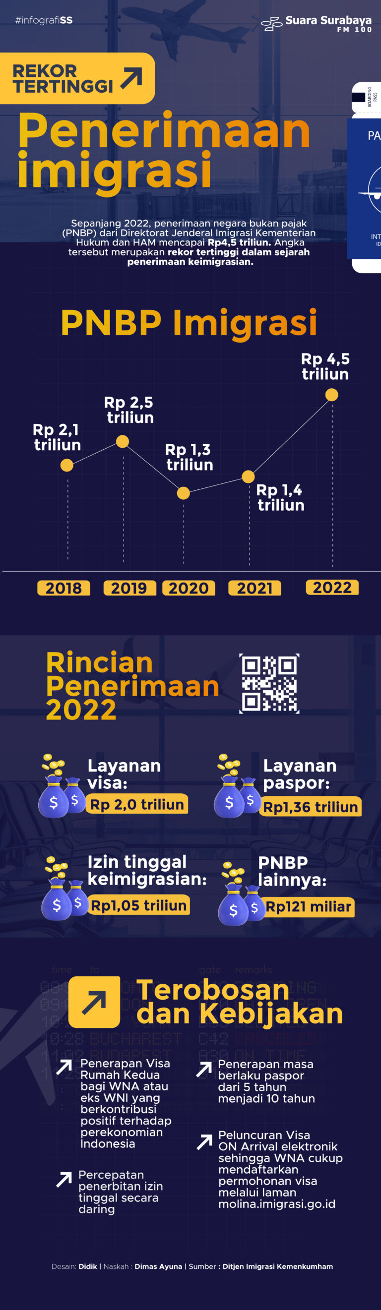 Rekor Tertinggi Penerimaan Imigrasi