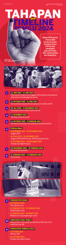 Tahapan dan Timeline Pemilu 2024