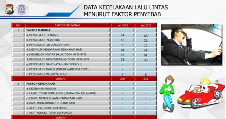 Faktor Manusia Dominasi Penyebab Kecelakaan Di Sidoarjo, Polisi Minta ...