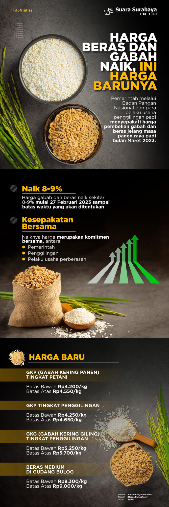 Harga Beras Dan Gabah Naik, Ini Harga Barunya