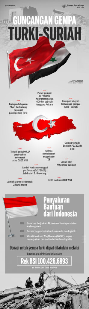 Guncangan Gempa Turki-Suriah