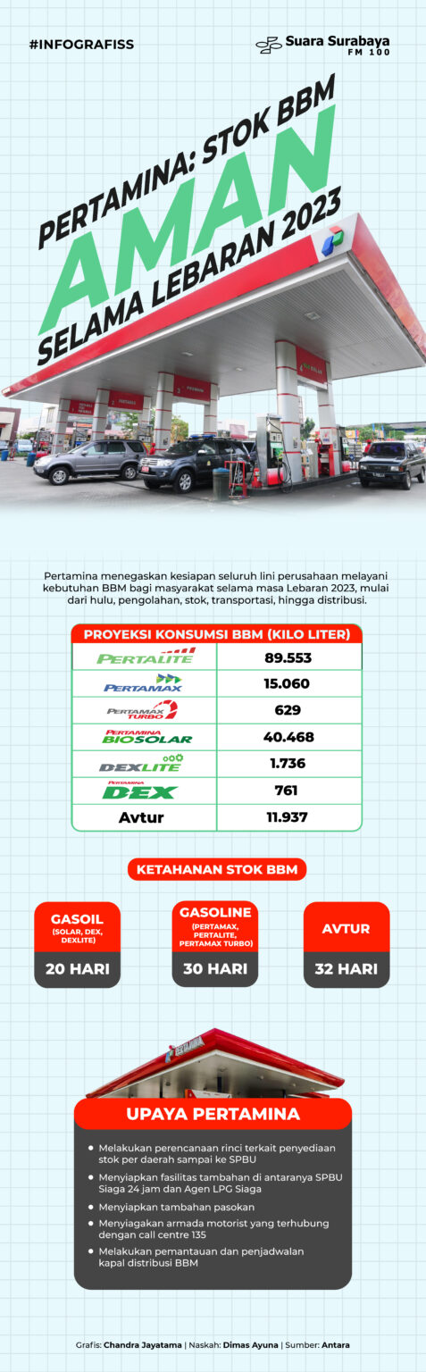 Pertamina: Stok BBM Aman Selama Lebaran 2023