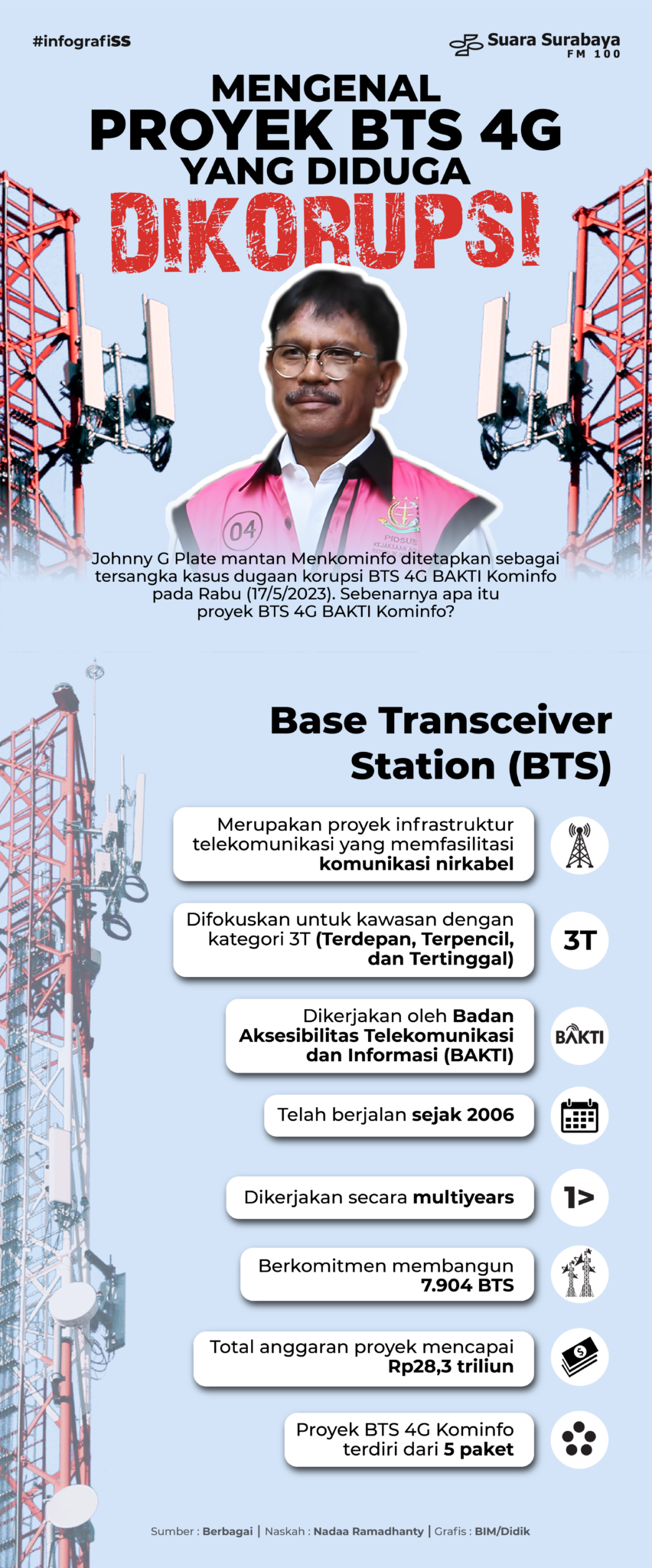 Mengenal Proyek BTS 4G Yang Diduga Dikorupsi