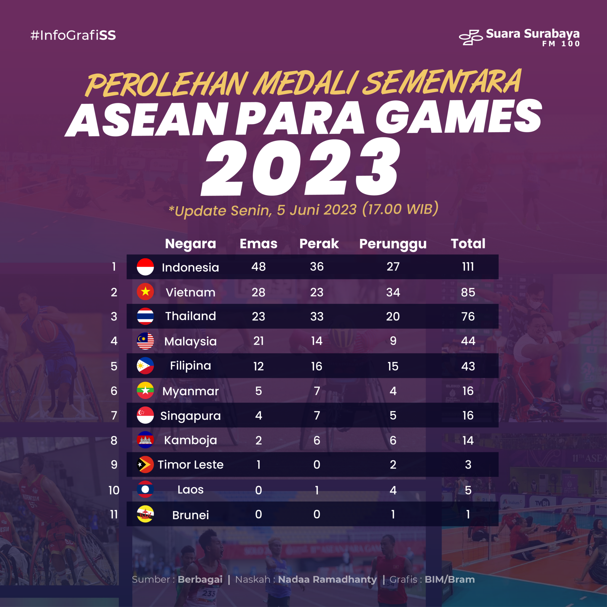 Perolehan Medali Sementara ASEAN Para Games 2023