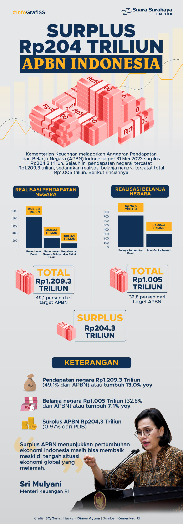 Surplus Rp204 Triliun APBN Indonesia