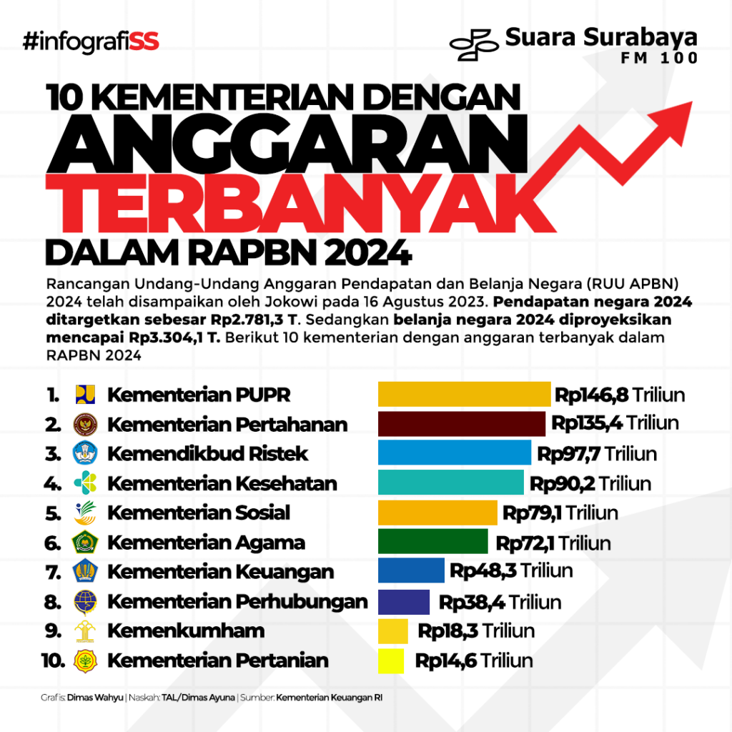 10 Kementerian Dengan Anggaran Terbanyak Dalam Rapbn 2024 5595