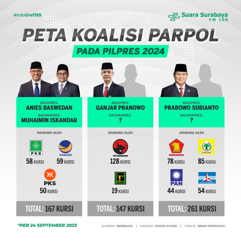 Peta Koalisi Parpol Pada Pilpres 2024