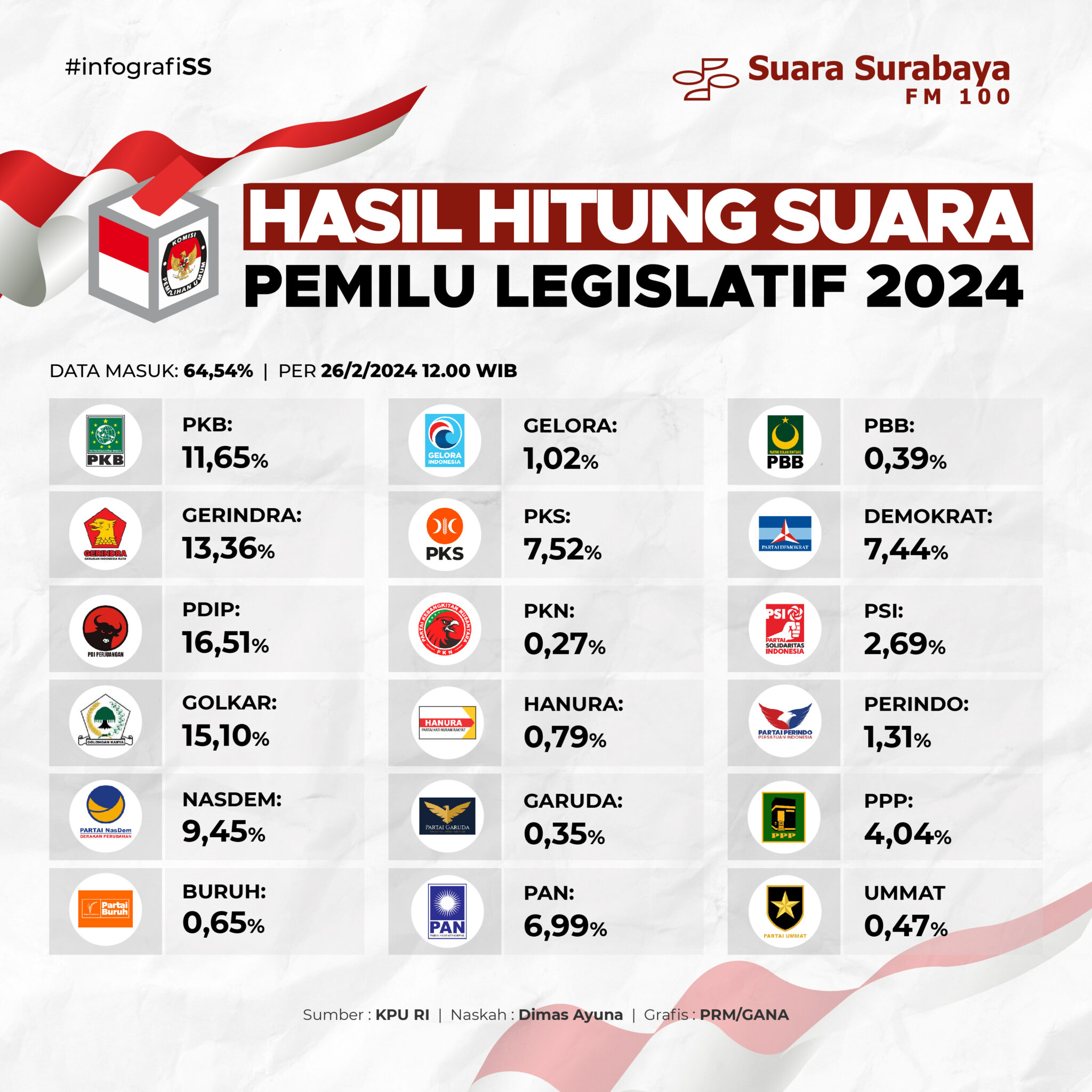 Hasil Hitung Suara Pemilu Legislatif 2024