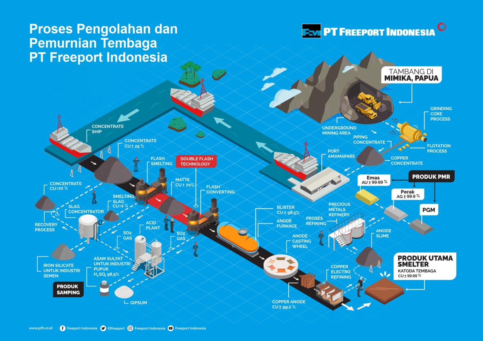 Smelter Tembaga Di Gresik Resmi Beroperasi, Freeport Klaim Terbesar Di ...